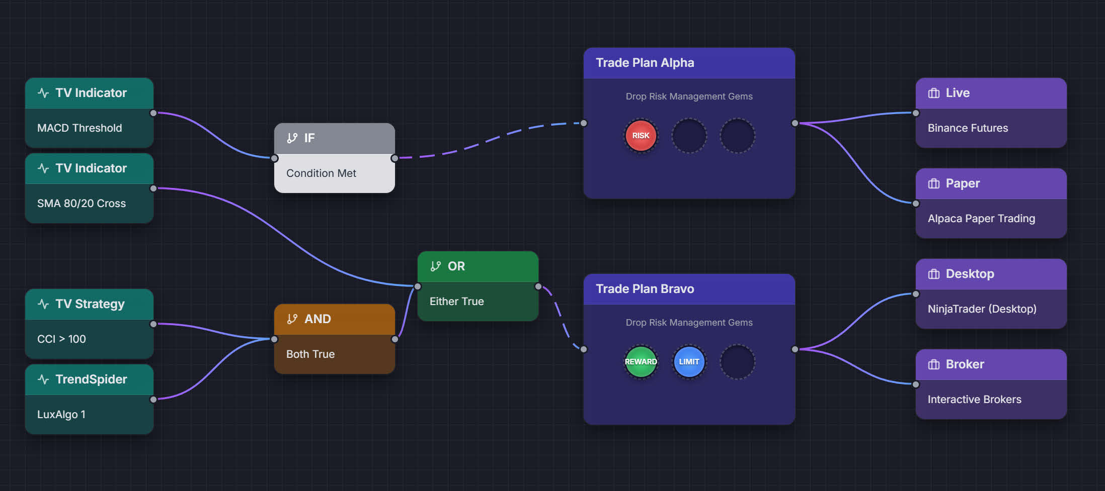 A mockup of the SharkSignals node-based logic board interface for building automated trading strategies.